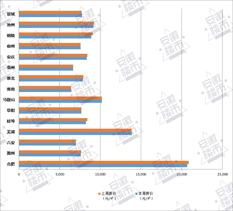 8座城市在跌安徽蕞新房价出炉跌幅蕞大的竟然是…