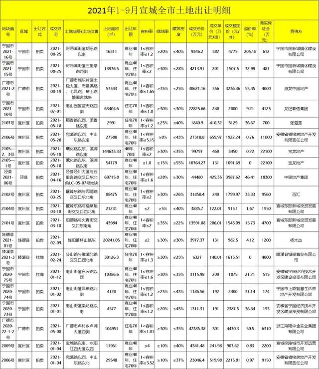 2021年1-9月宣城土地市场报告出炉！涉及市区、县城…