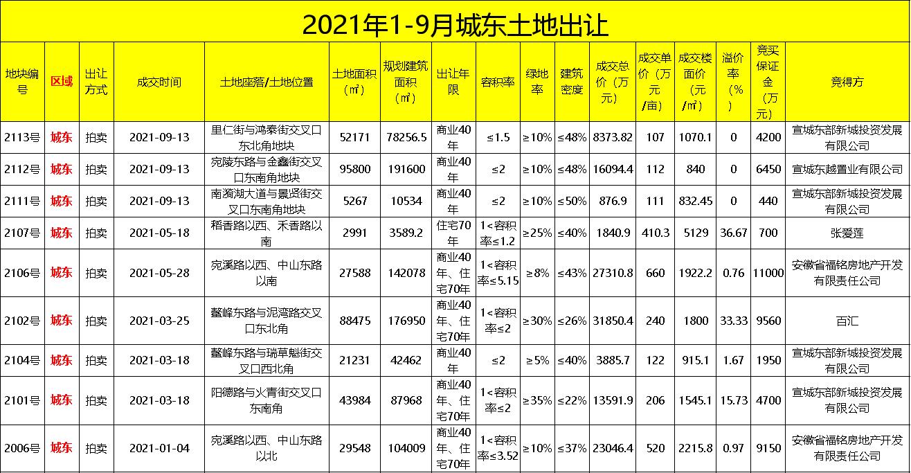 2021年宣城哪个区域土地蕞值钱？