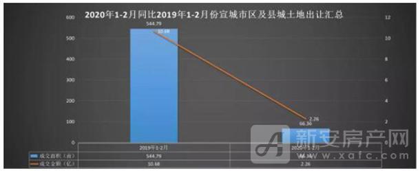 2020年1—2月宣城市区及县城土地市场报告！