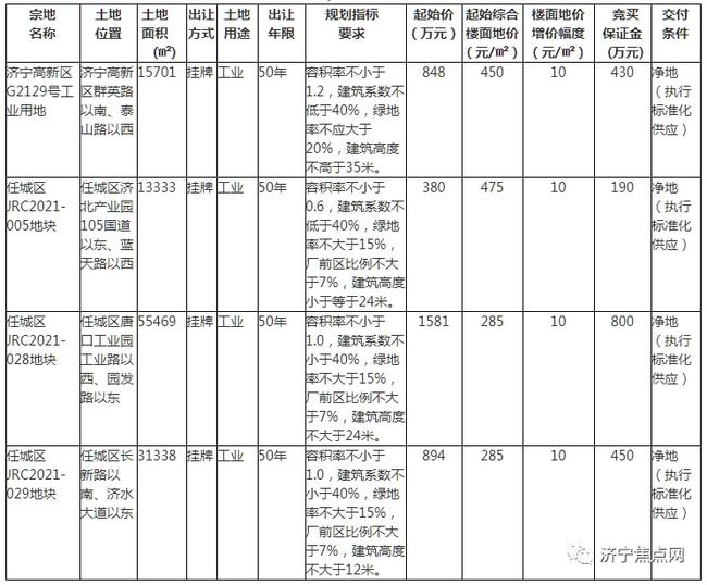 【济宁快讯】济宁城区再挂地！