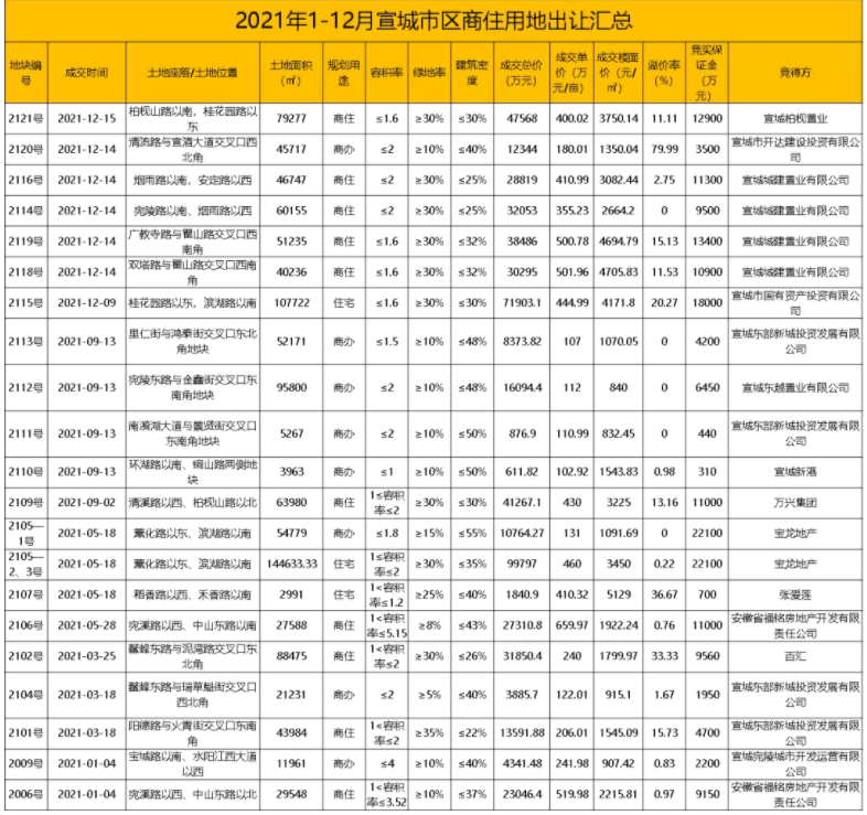 2021年1-12月：宣城市区土地出让汇总！