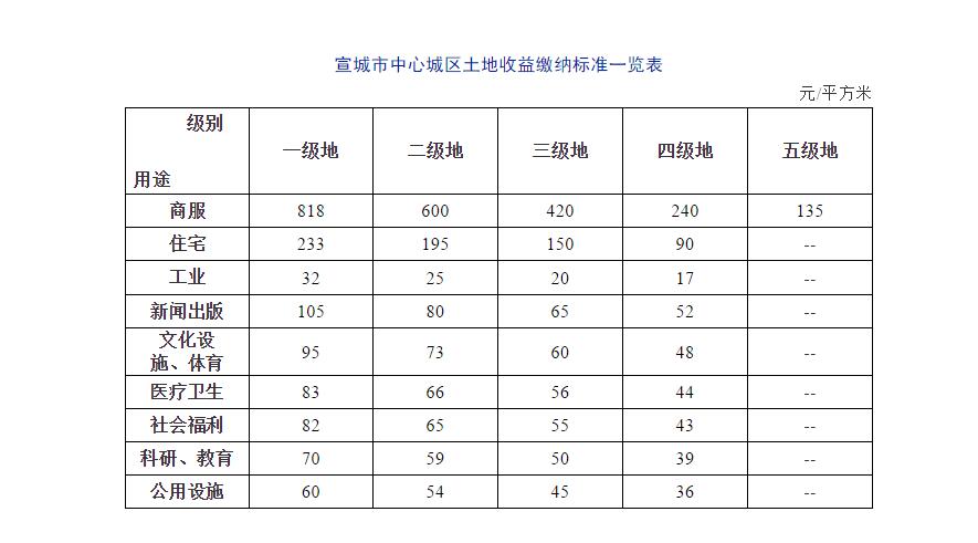 公告！宣城市区土地收益等级范围及收取标准有变！