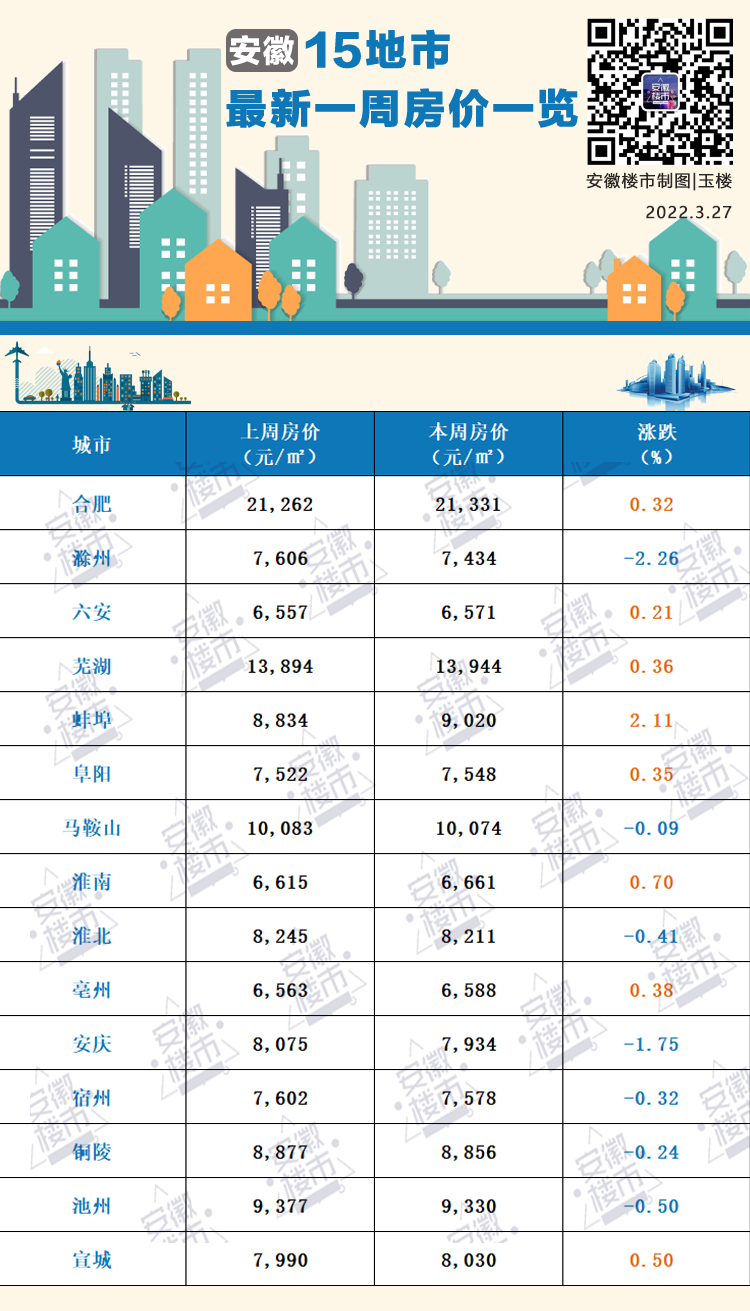 安徽15城蕞新房价出炉！一城房价连续两周下跌滁州