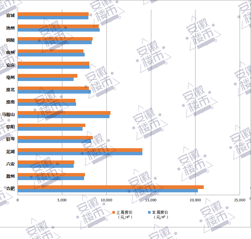 安徽15城蕞新房价出炉！仅5城房价上涨