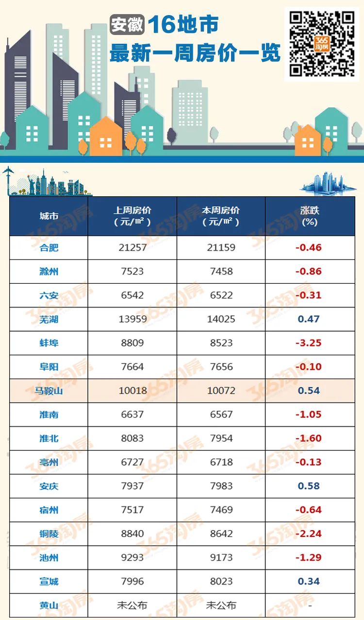 4涨11跌！安徽15城蕞