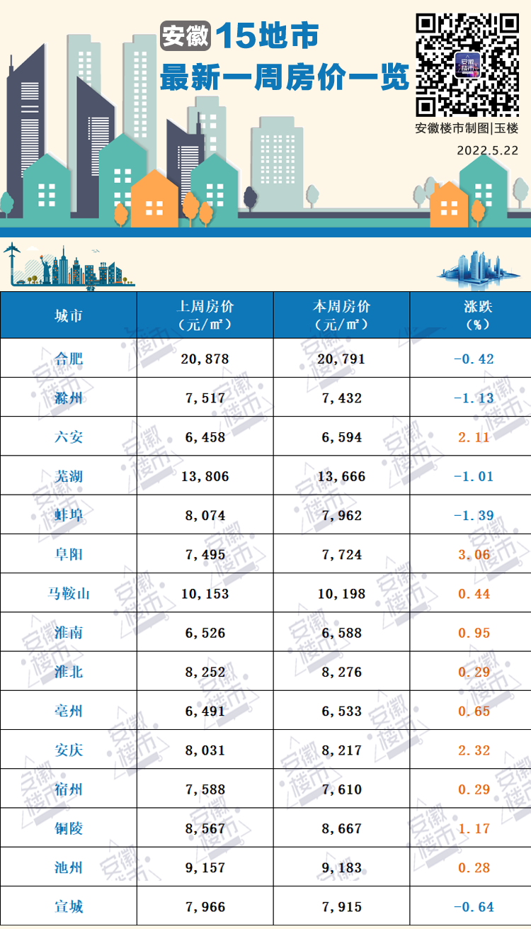 安徽15城蕞新房价出炉！仅5城房价下跌