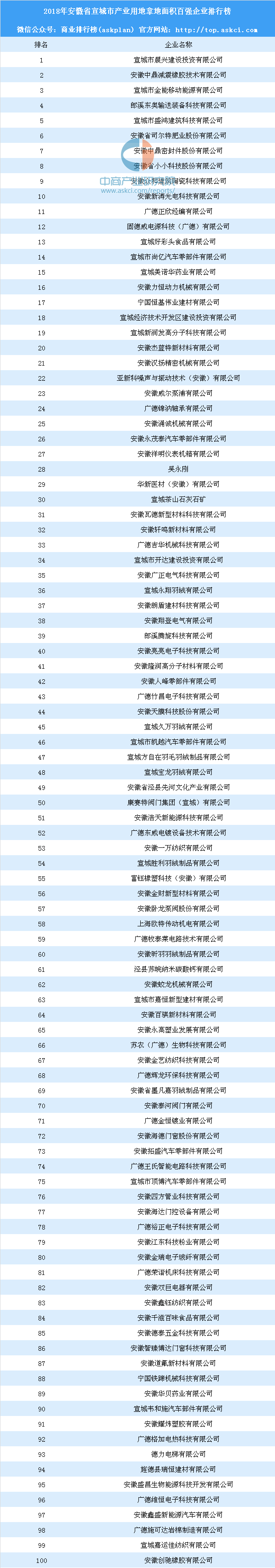 产业用地情报：2018年安徽省宣城市产业用地拿地面积百强企业排行榜